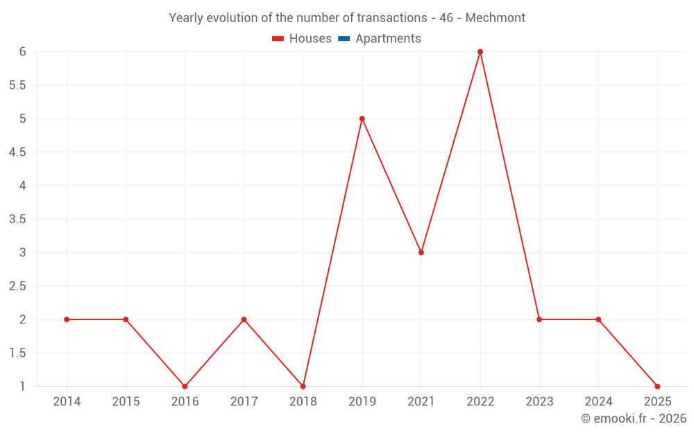 Yearly evolution of the number of transactions - 46 - Mechmont