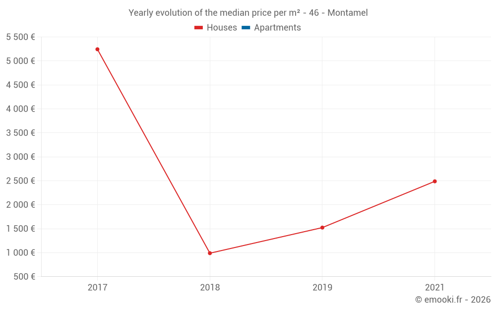 Yearly evolution of the median price per m² - 46 - Montamel