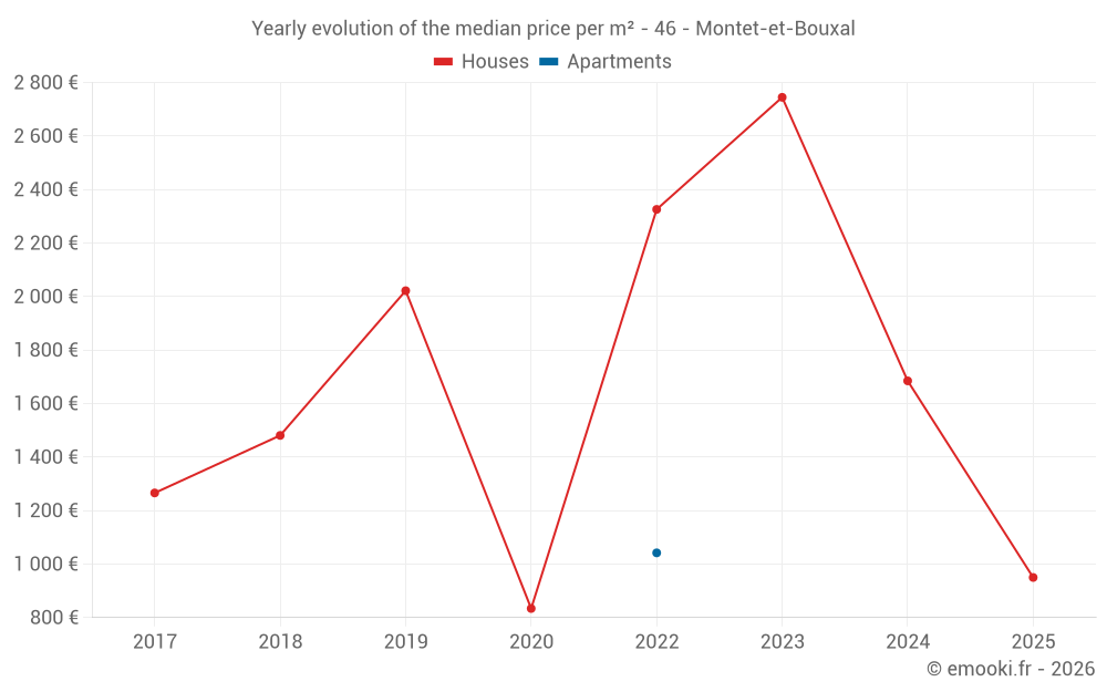 Yearly evolution of the median price per m² - 46 - Montet-et-Bouxal