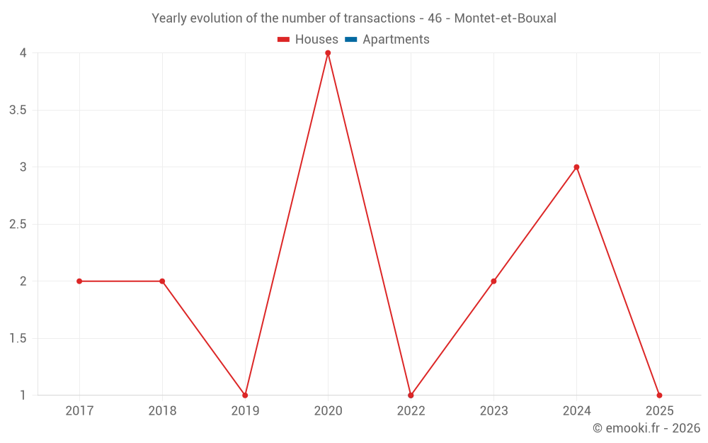 Yearly evolution of the number of transactions - 46 - Montet-et-Bouxal