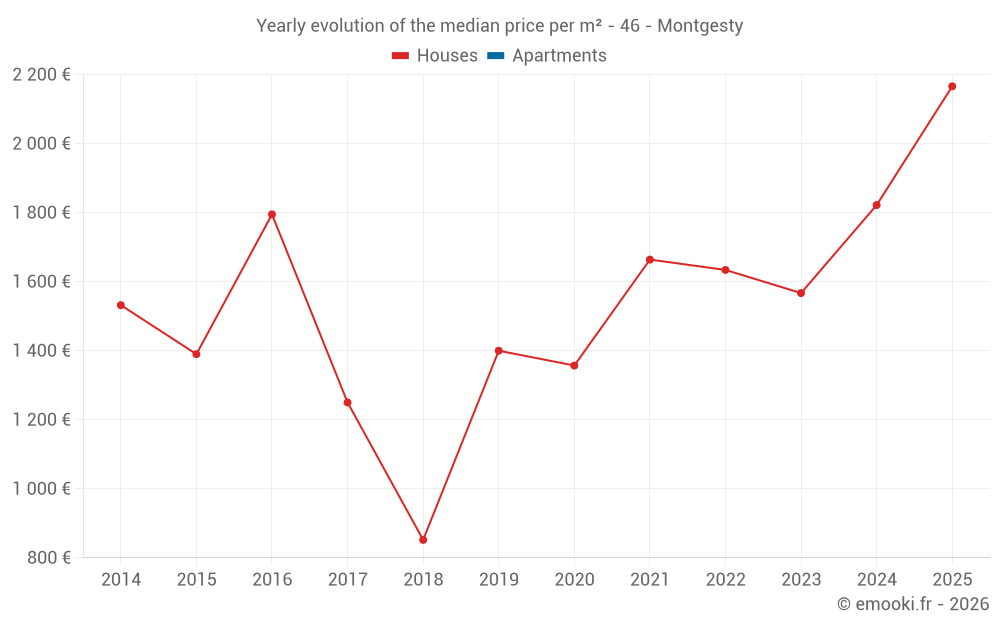 Yearly evolution of the median price per m² - 46 - Montgesty