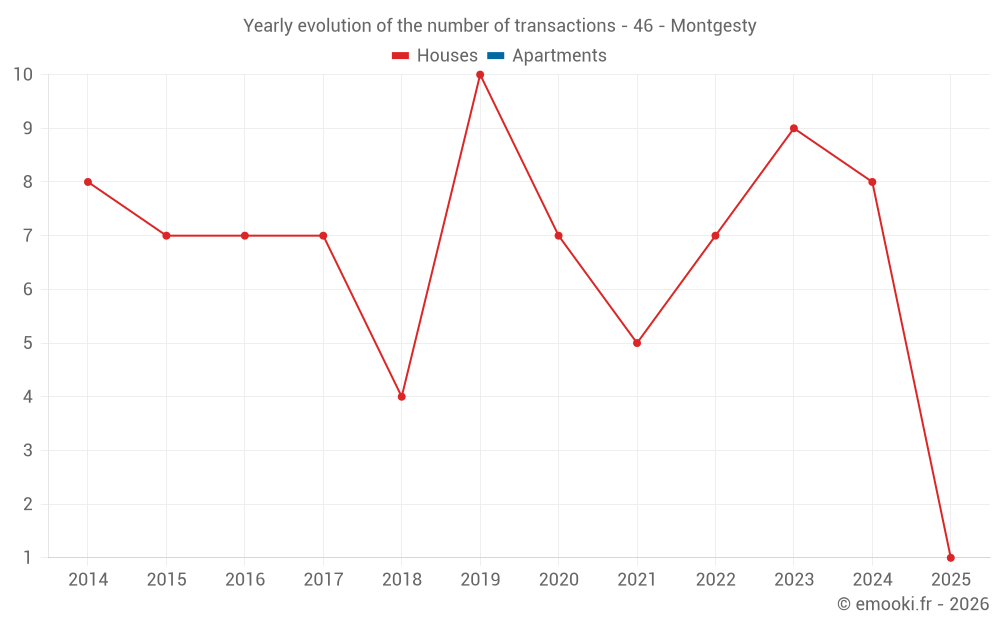 Yearly evolution of the number of transactions - 46 - Montgesty