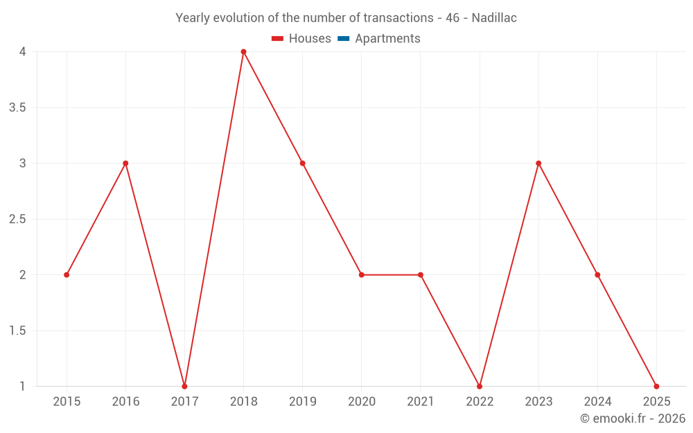 Yearly evolution of the number of transactions - 46 - Nadillac