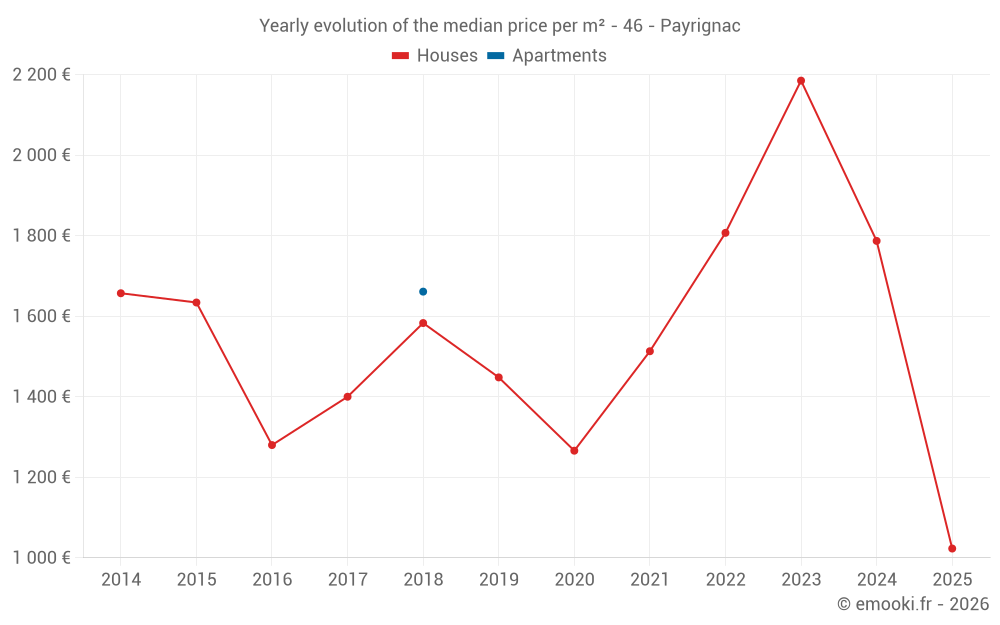 Yearly evolution of the median price per m² - 46 - Payrignac