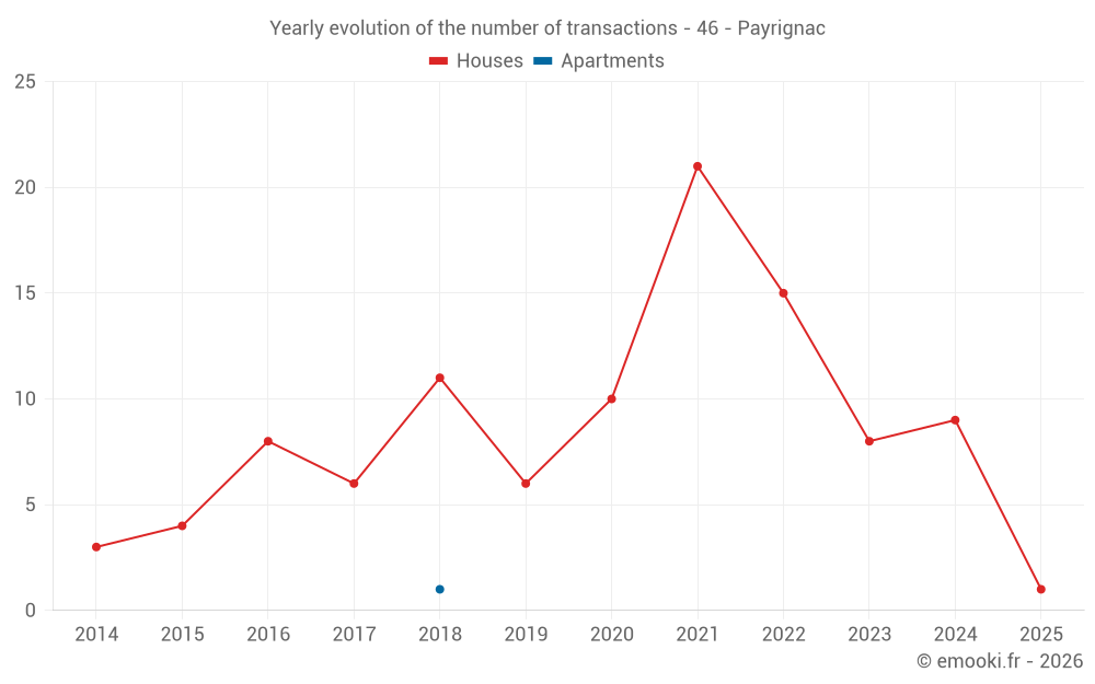 Yearly evolution of the number of transactions - 46 - Payrignac