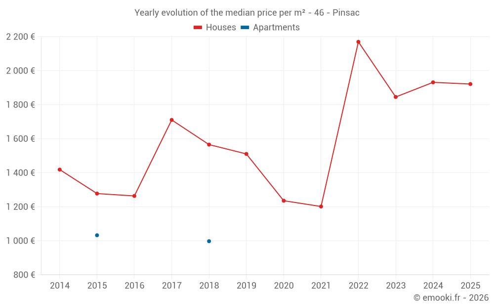 Yearly evolution of the median price per m² - 46 - Pinsac
