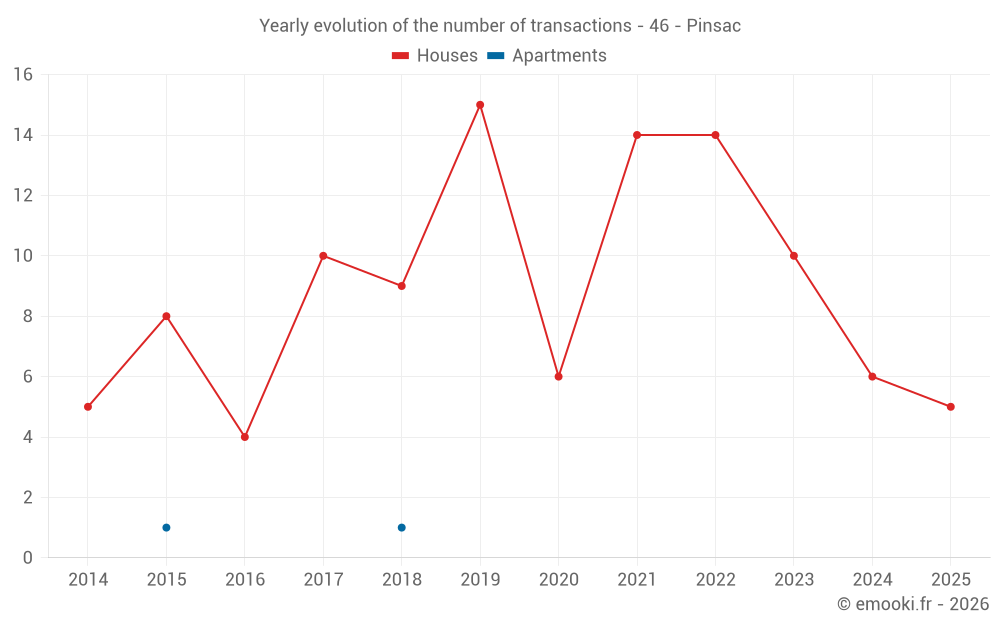 Yearly evolution of the number of transactions - 46 - Pinsac