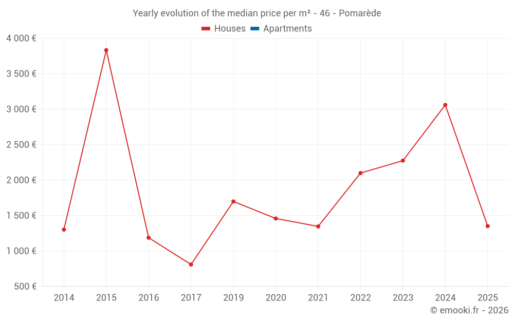 Yearly evolution of the median price per m² - 46 - Pomarède