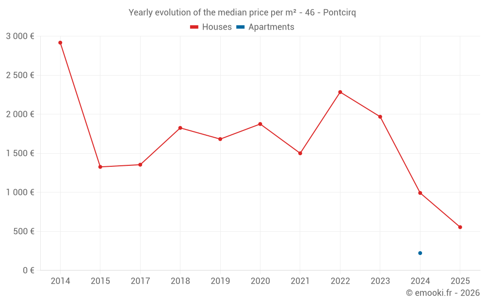Yearly evolution of the median price per m² - 46 - Pontcirq