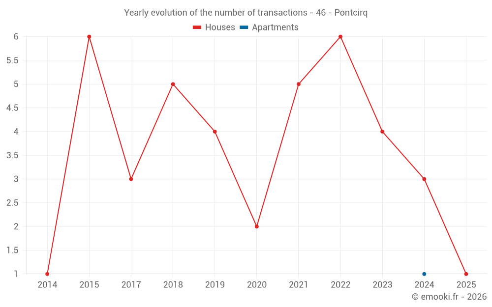 Yearly evolution of the number of transactions - 46 - Pontcirq