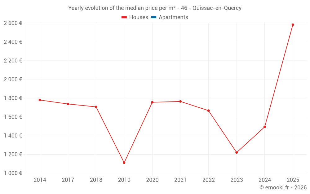 Yearly evolution of the median price per m² - 46 - Quissac-en-Quercy