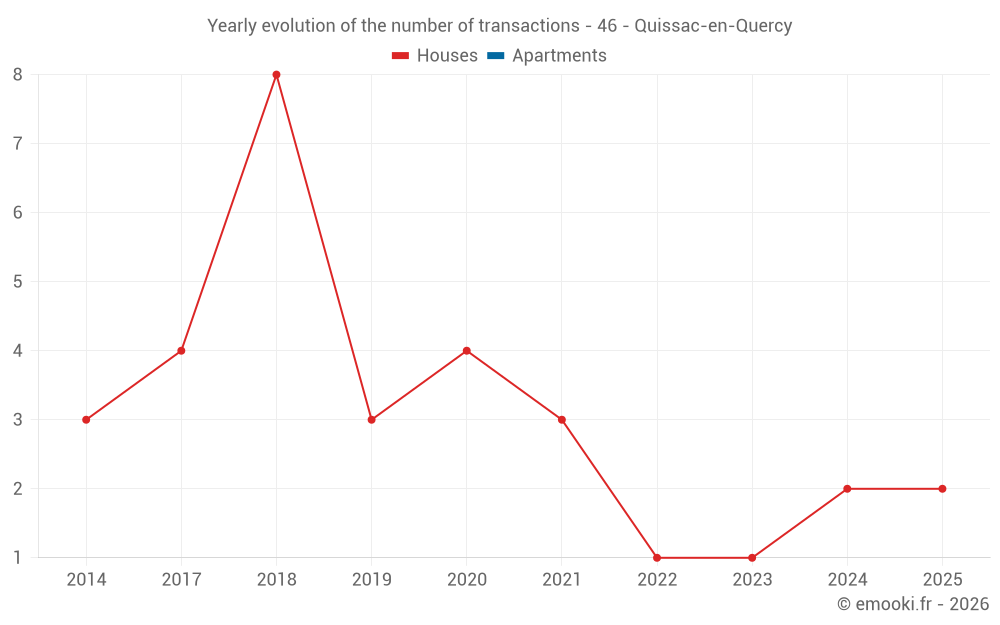Yearly evolution of the number of transactions - 46 - Quissac-en-Quercy