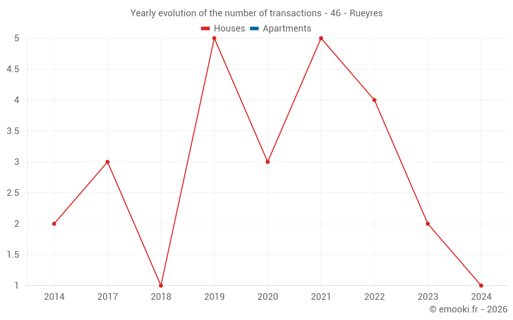 Yearly evolution of the number of transactions - 46 - Rueyres