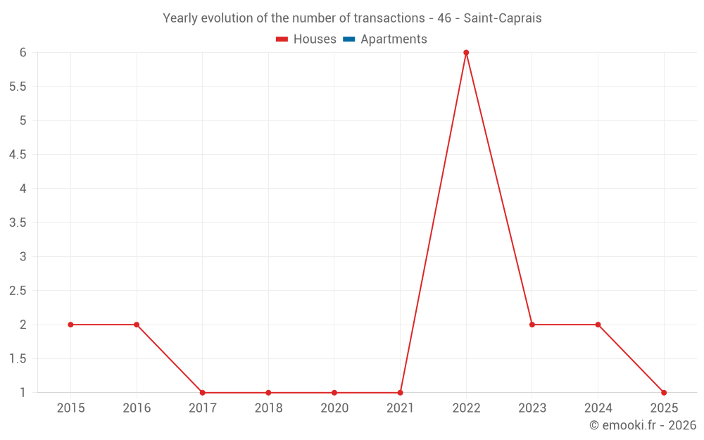 Yearly evolution of the number of transactions - 46 - Saint-Caprais