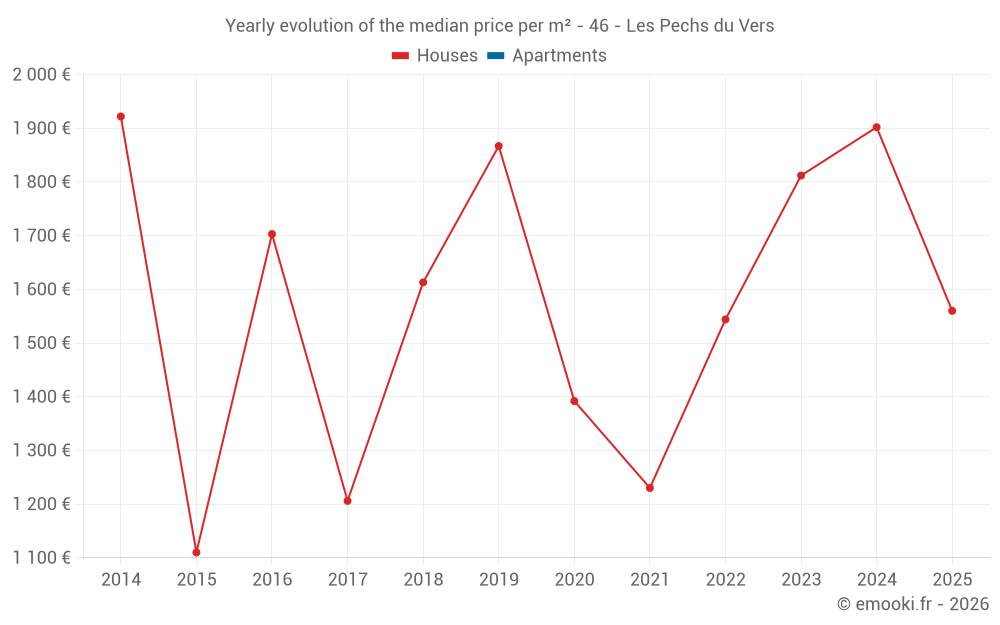 Yearly evolution of the median price per m² - 46 - Les Pechs du Vers