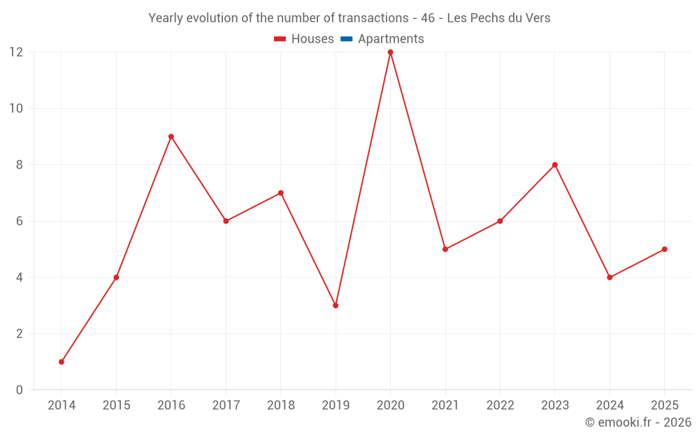 Yearly evolution of the number of transactions - 46 - Les Pechs du Vers