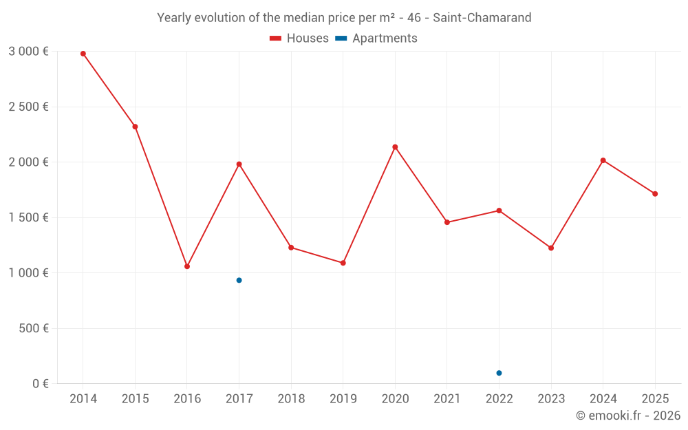 Yearly evolution of the median price per m² - 46 - Saint-Chamarand
