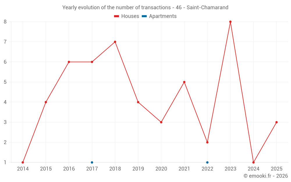 Yearly evolution of the number of transactions - 46 - Saint-Chamarand