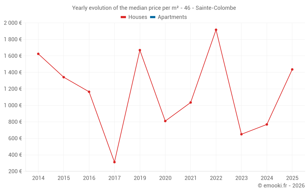 Yearly evolution of the median price per m² - 46 - Sainte-Colombe