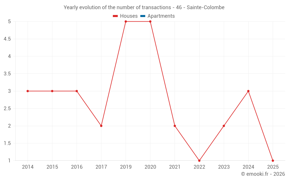 Yearly evolution of the number of transactions - 46 - Sainte-Colombe