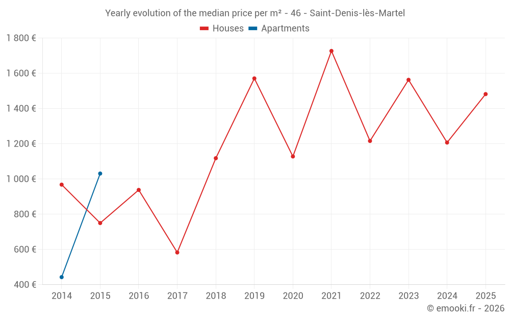 Yearly evolution of the median price per m² - 46 - Saint-Denis-lès-Martel