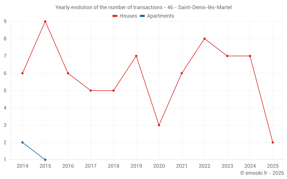 Yearly evolution of the number of transactions - 46 - Saint-Denis-lès-Martel