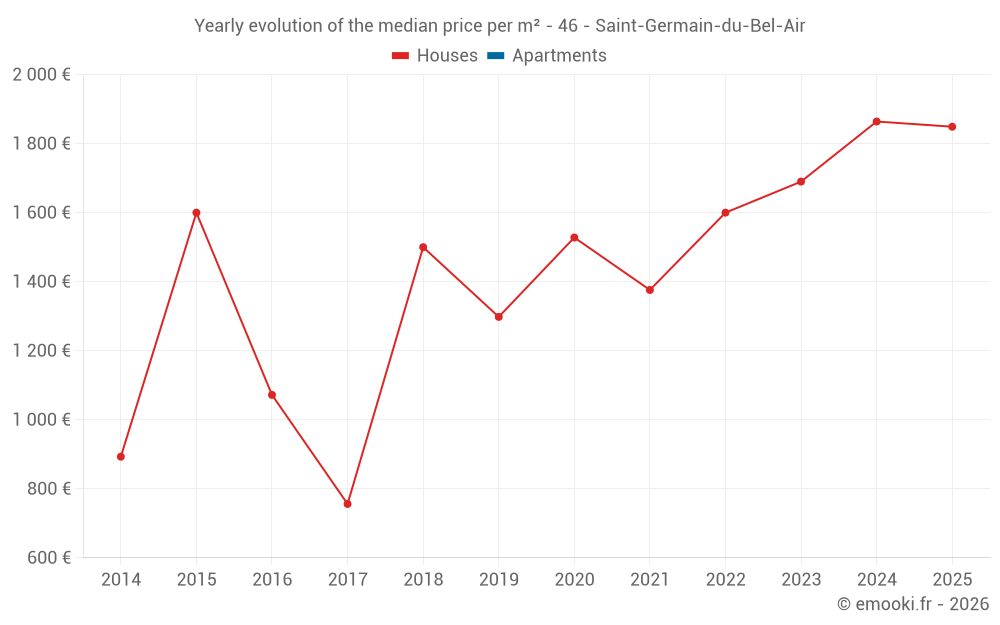 Yearly evolution of the median price per m² - 46 - Saint-Germain-du-Bel-Air