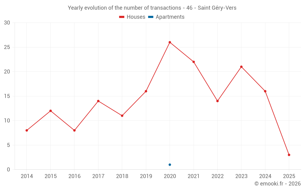 Yearly evolution of the number of transactions - 46 - Saint Géry-Vers
