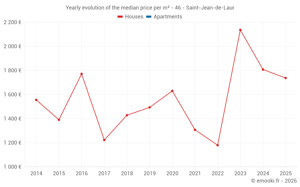 Yearly evolution of the median price per m² - 46 - Saint-Jean-de-Laur
