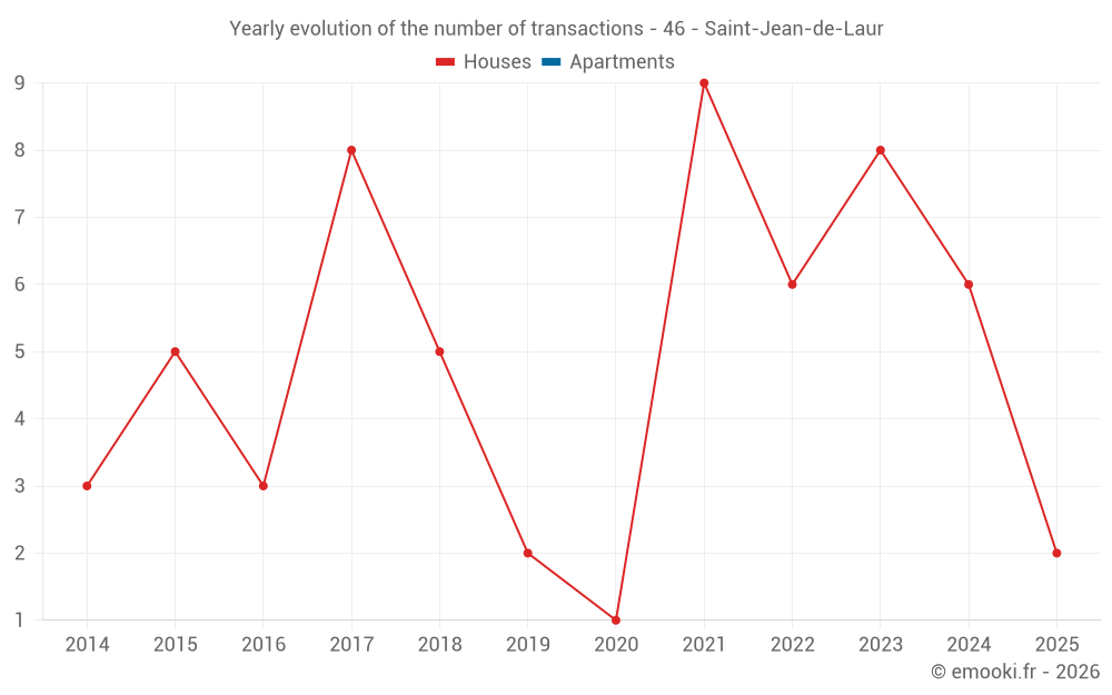 Yearly evolution of the number of transactions - 46 - Saint-Jean-de-Laur