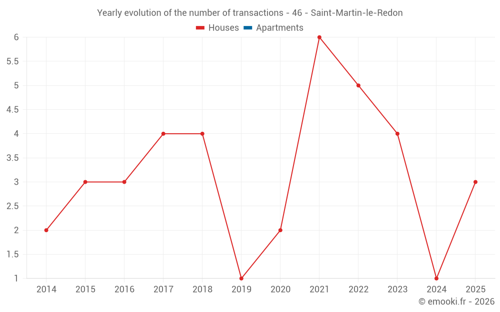 Yearly evolution of the number of transactions - 46 - Saint-Martin-le-Redon