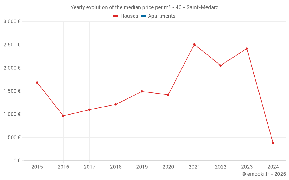 Yearly evolution of the median price per m² - 46 - Saint-Médard