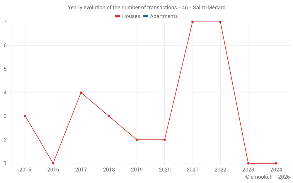 Yearly evolution of the number of transactions - 46 - Saint-Médard