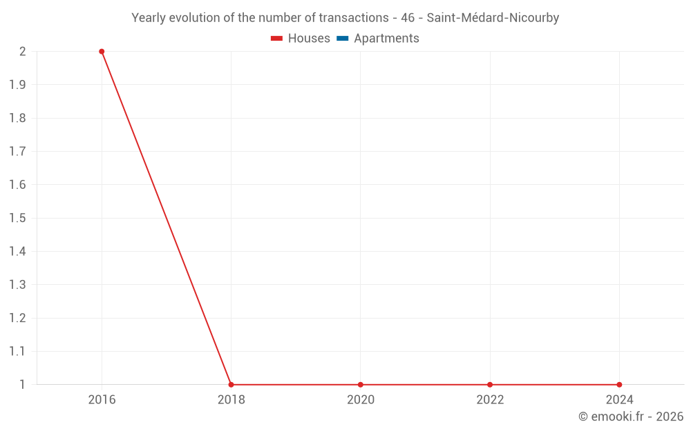 Yearly evolution of the number of transactions - 46 - Saint-Médard-Nicourby