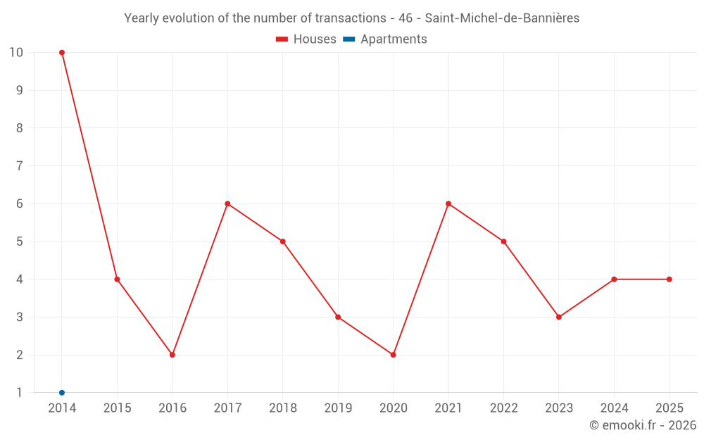 Yearly evolution of the number of transactions - 46 - Saint-Michel-de-Bannières