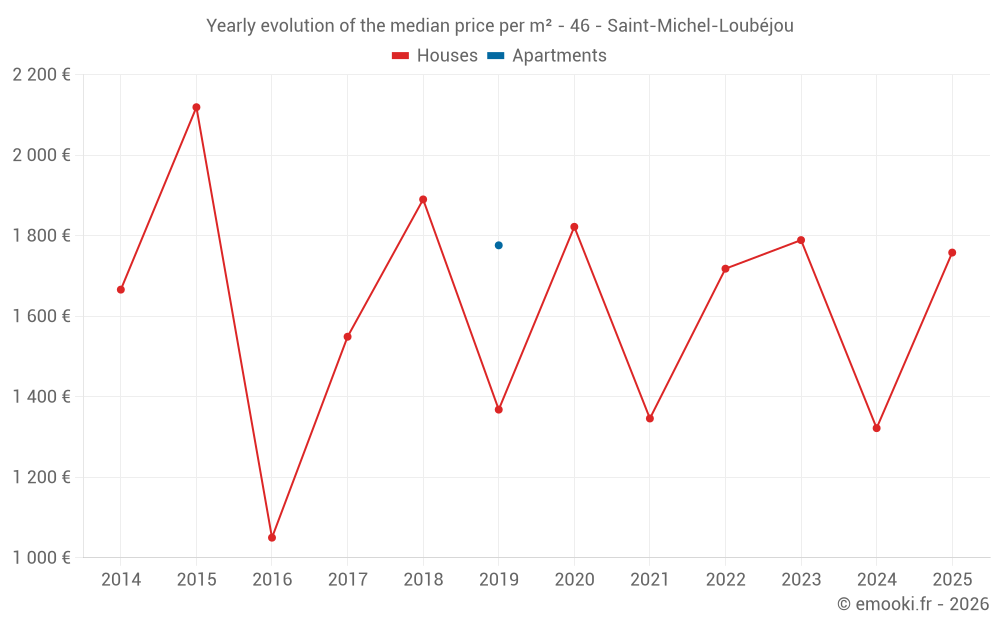 Yearly evolution of the median price per m² - 46 - Saint-Michel-Loubéjou