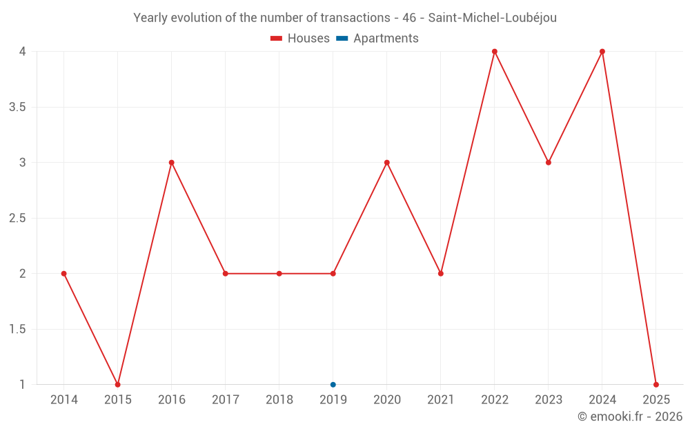 Yearly evolution of the number of transactions - 46 - Saint-Michel-Loubéjou