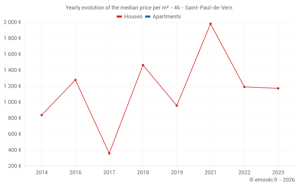 Yearly evolution of the median price per m² - 46 - Saint-Paul-de-Vern