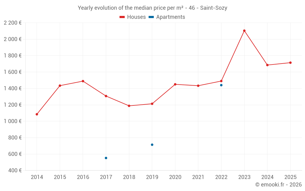 Yearly evolution of the median price per m² - 46 - Saint-Sozy