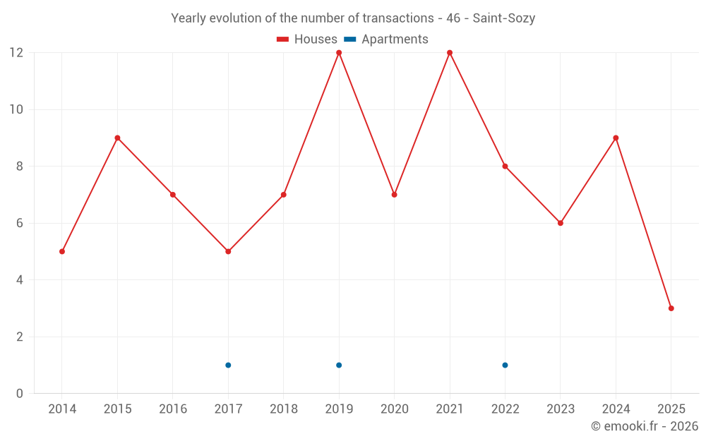 Yearly evolution of the number of transactions - 46 - Saint-Sozy