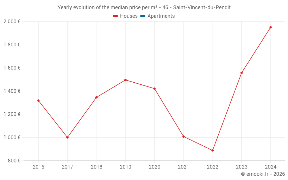 Yearly evolution of the median price per m² - 46 - Saint-Vincent-du-Pendit