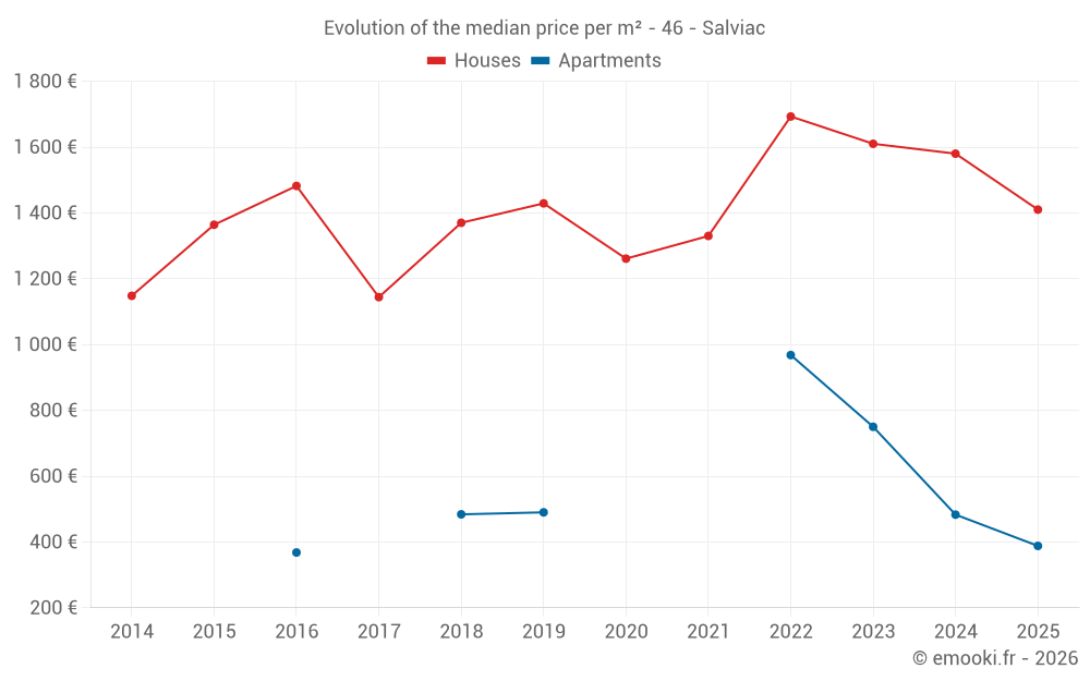 Evolution of the median price per m² - 46 - Salviac