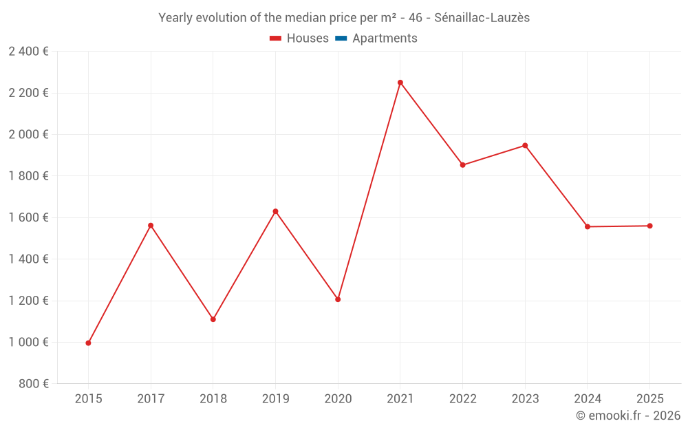 Yearly evolution of the median price per m² - 46 - Sénaillac-Lauzès