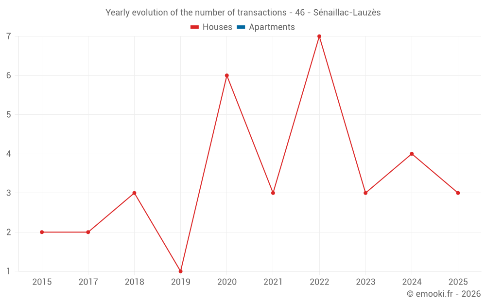 Yearly evolution of the number of transactions - 46 - Sénaillac-Lauzès