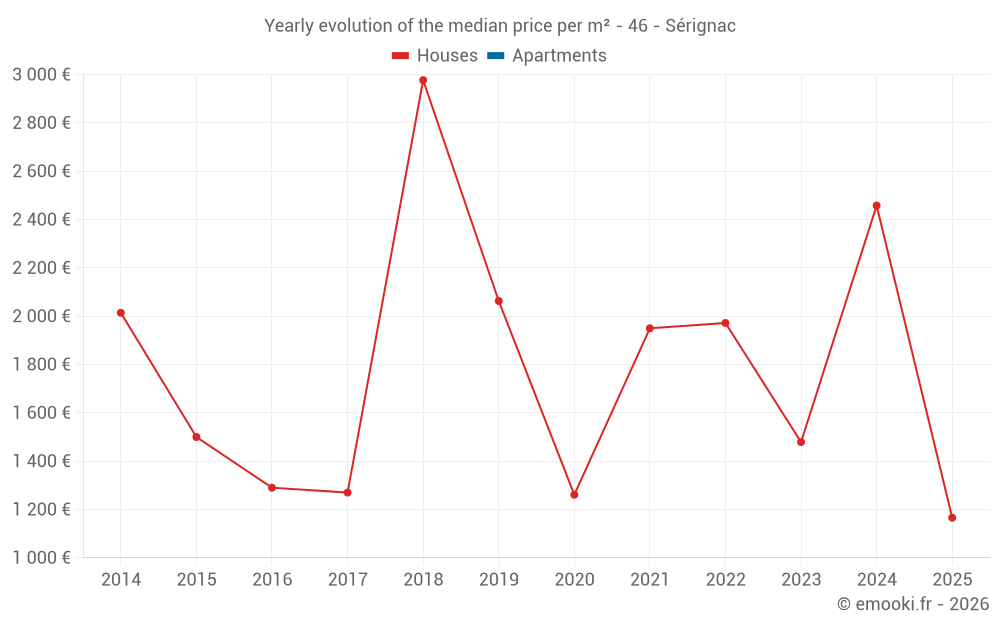 Yearly evolution of the median price per m² - 46 - Sérignac