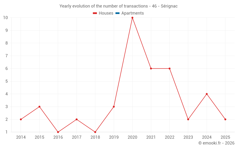 Yearly evolution of the number of transactions - 46 - Sérignac