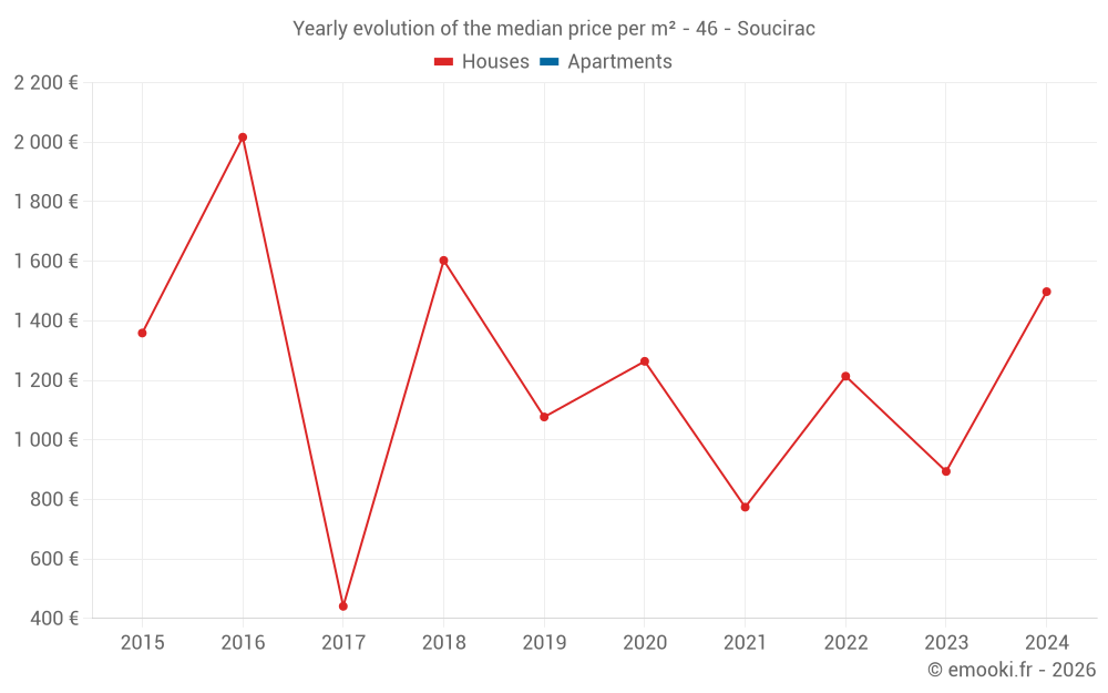 Yearly evolution of the median price per m² - 46 - Soucirac