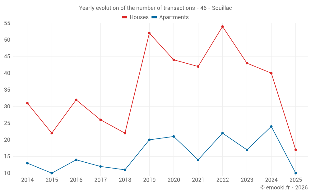 Yearly evolution of the number of transactions - 46 - Souillac