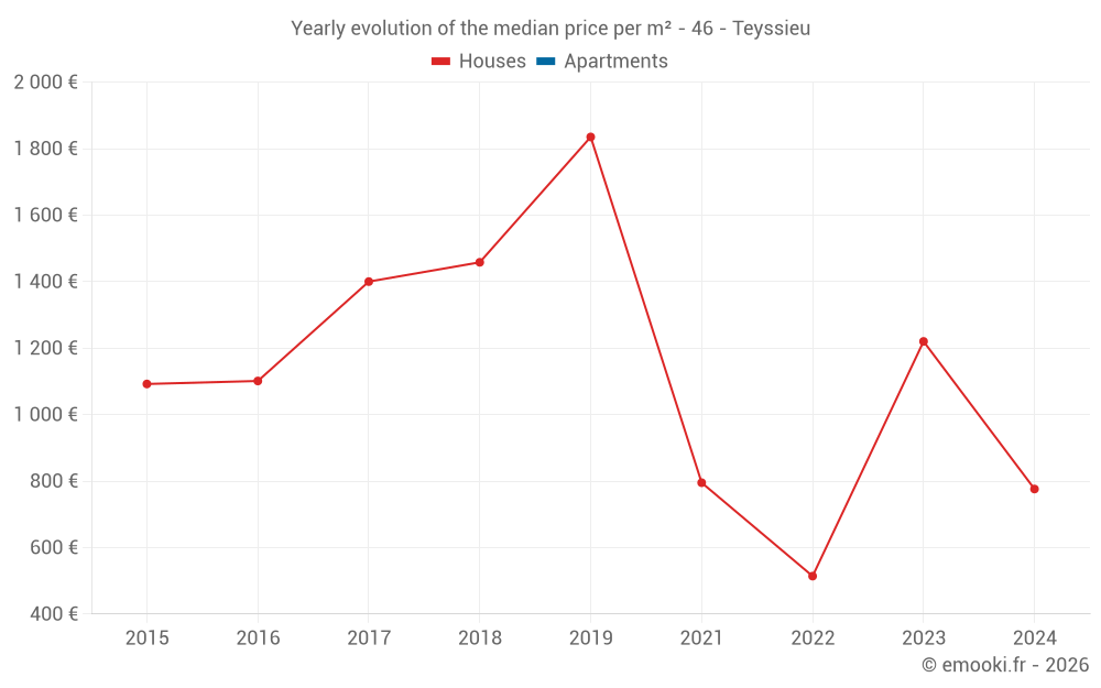 Yearly evolution of the median price per m² - 46 - Teyssieu