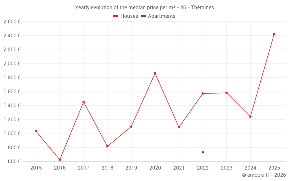 Yearly evolution of the median price per m² - 46 - Thémines